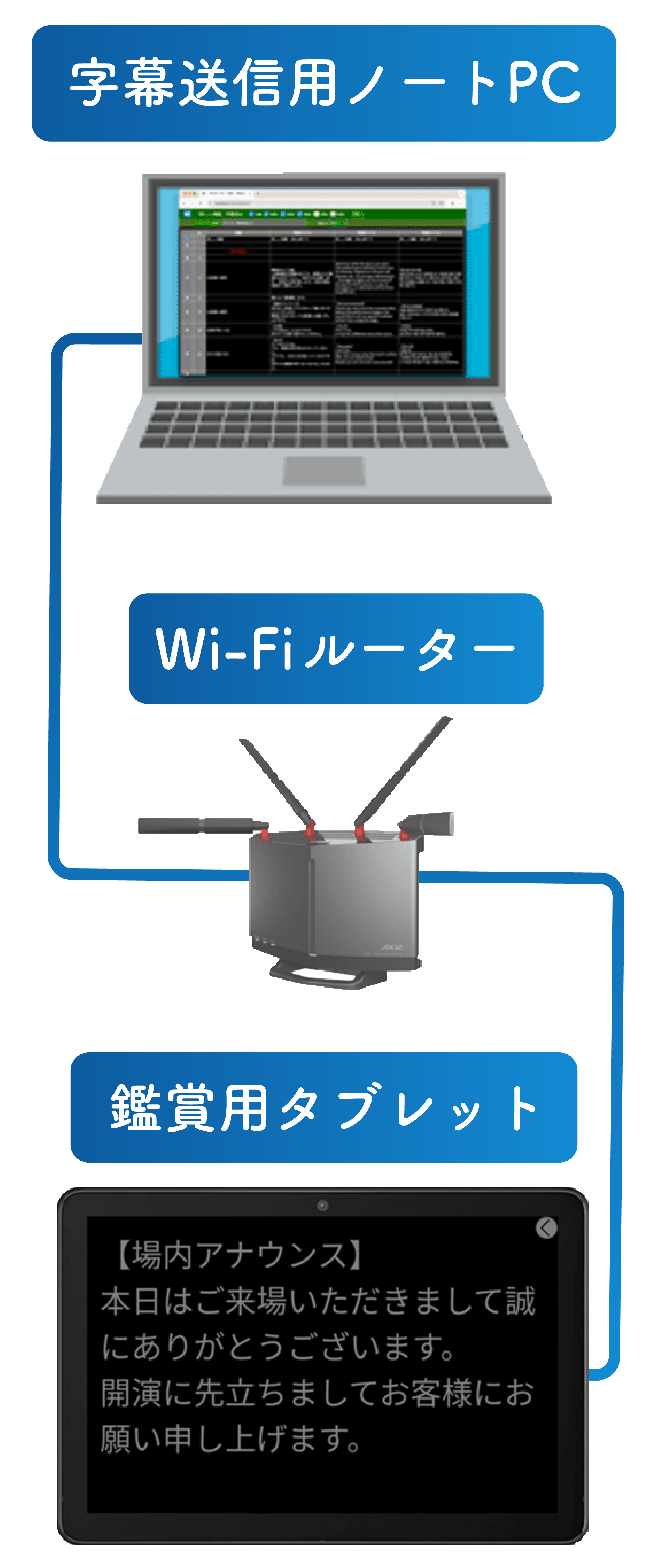 UDCast LIVEアプリによる字幕配信の仕組み