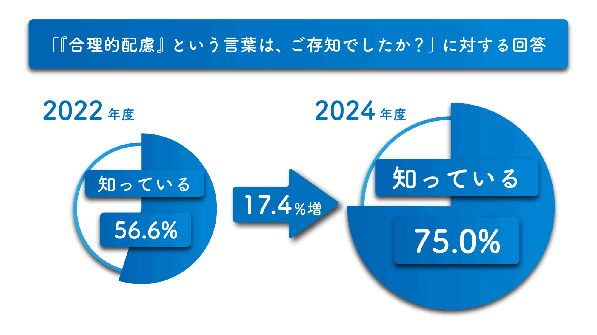 「『合理的配慮』という言葉は、ご存じでしたか?」に対する回答
2022年度 知っている56.6%
17.4%増
2024年度 知っている 75.0%