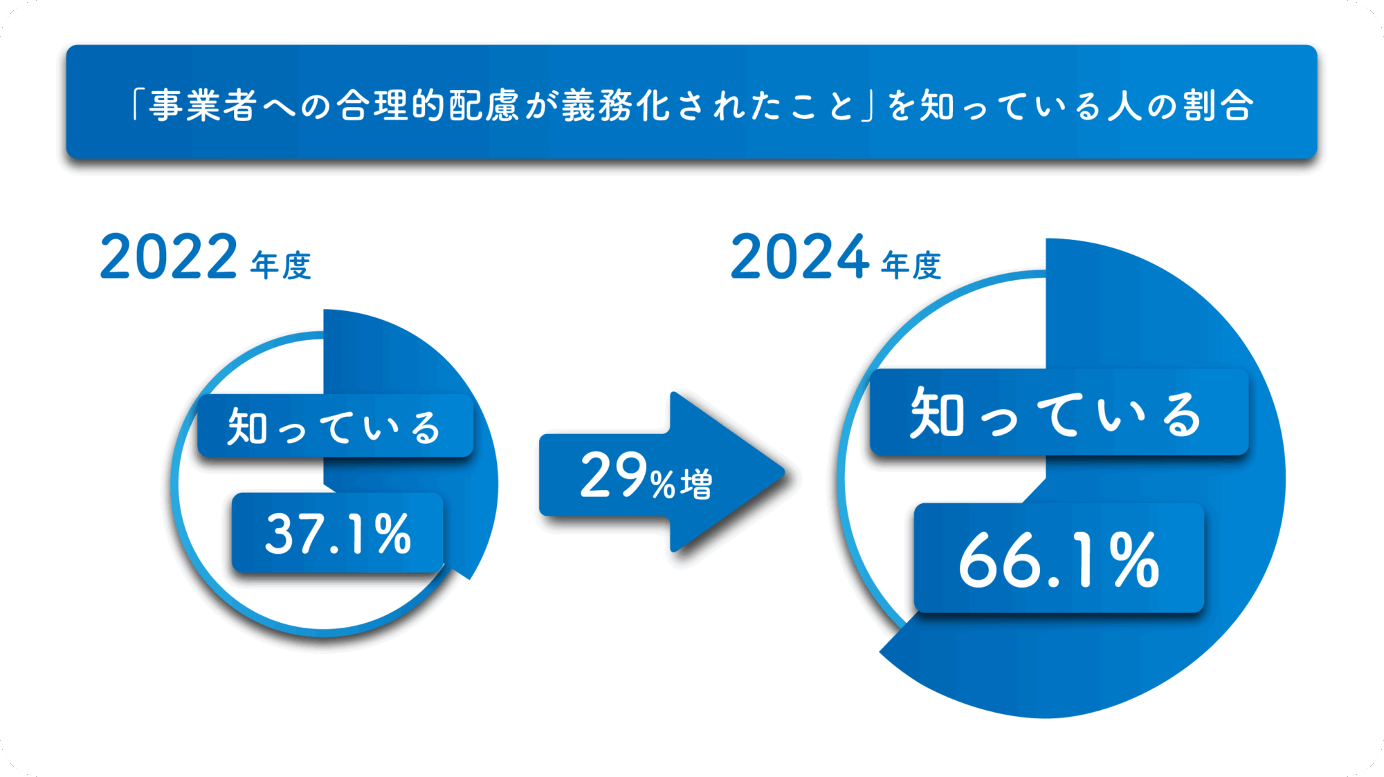 「事業者への合理的配慮が義務化されたこと」を知っている人の割合
2022年度 知っている 37.1%
29%増
2024年度 知っている 66.1%